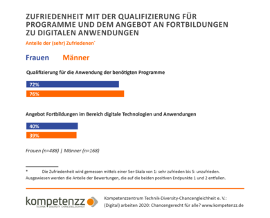 Diagramm: Zufriedenheit mit Wissen zu Programmen und dem Angebot Fortbildungen.